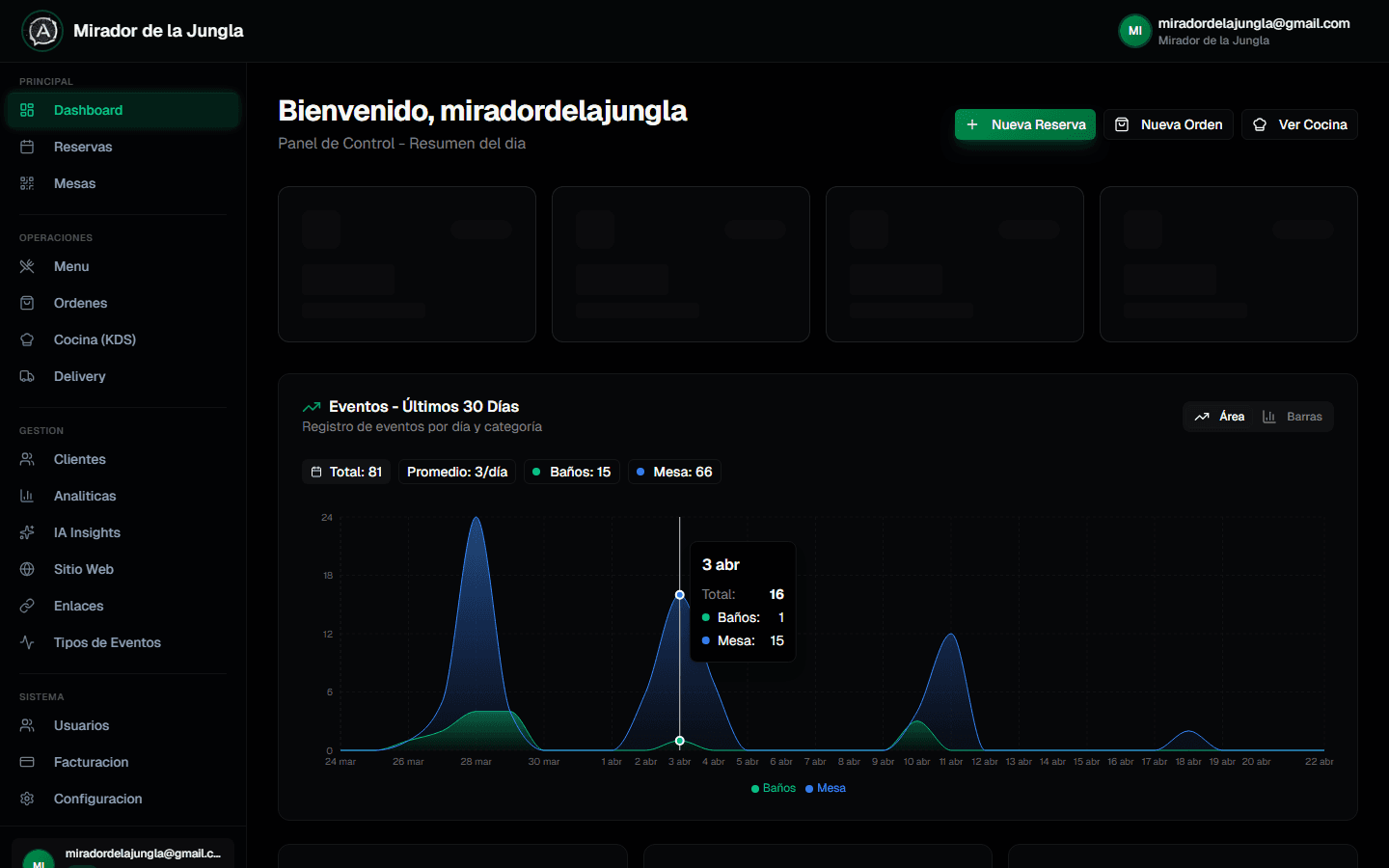 Aiva Gastro dashboard